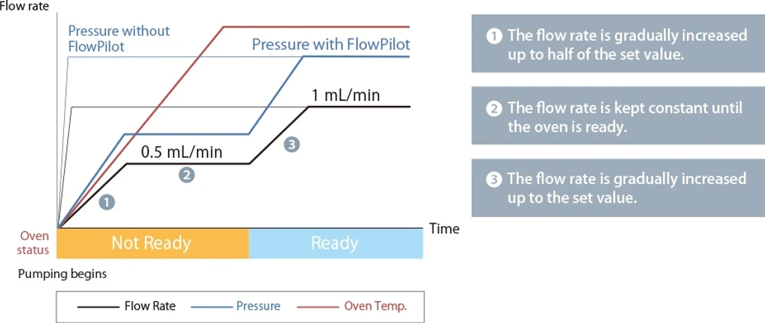 Shimadzu: FlowPilot - Automatizace manuálních operací