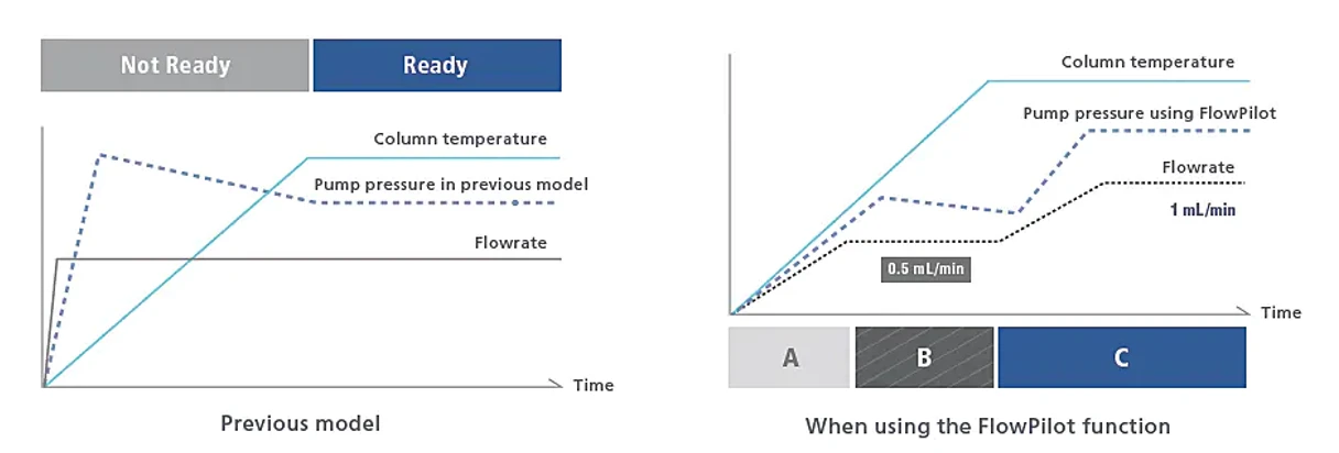 Shimadzu: FlowPilot - Automatizace manuálních operací
