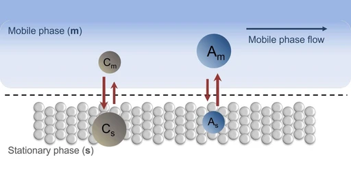 Shimadzu HPLC Blog: Separační módy