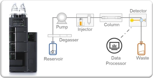 Shimadzu HPLC Blog: Anatomie HPLC instrumentace