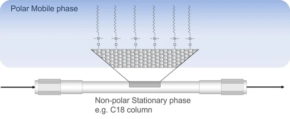 Shimadzu HPLC Blog: Chromatografie na reverzních fázích