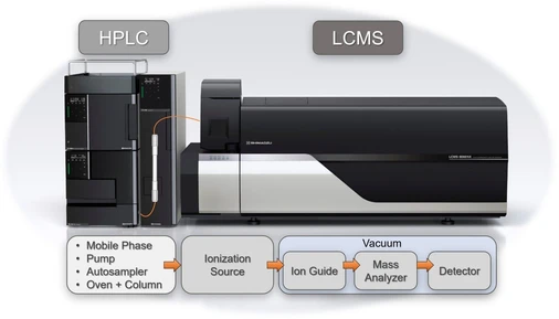 Shimadzu HPLC Blog: LCMS detektor