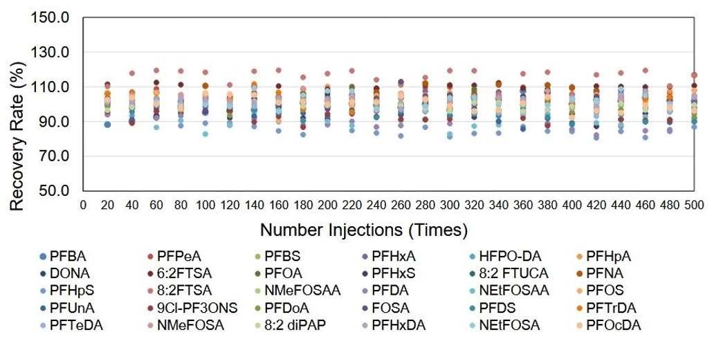 Shimadzu: Hodnocení robustnosti analýzy PFAS v půdě pomocí LC-MS/MS: Obr. 6: Průměrná výtěžnost z QC vzorků při 0,1 µg/l (koncentrace v roztoku) (n = 3)