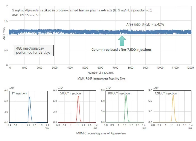 Shimadzu: Vynikající robustnost systému Shimadzu LCMS-8045