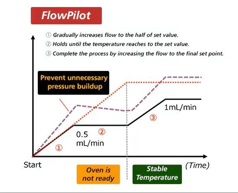 Shimadzu: FlowPilot – ochrana kolon