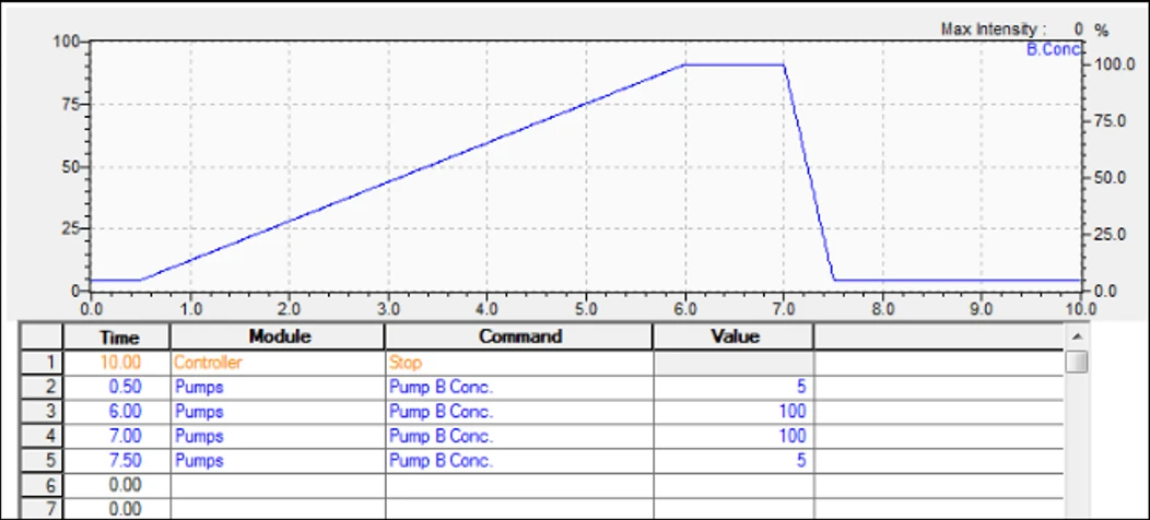 Shimadzu: LabSolutions program pumy – Screening Gradient