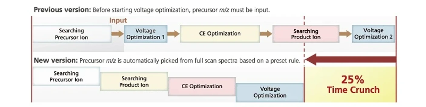 Shimadzu: LabSolutions software: Plně automatizovaná optimalizace MRM
