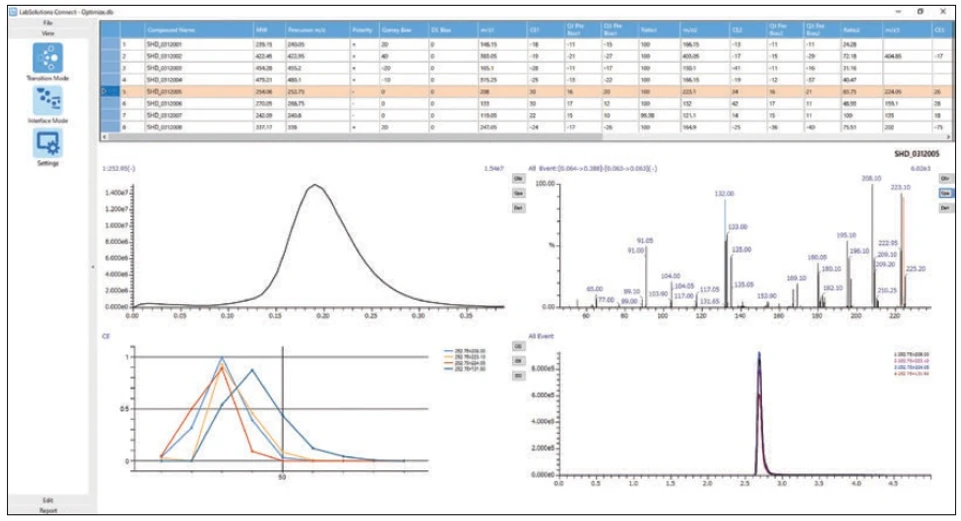 Shimadzu: MRM optimalizace