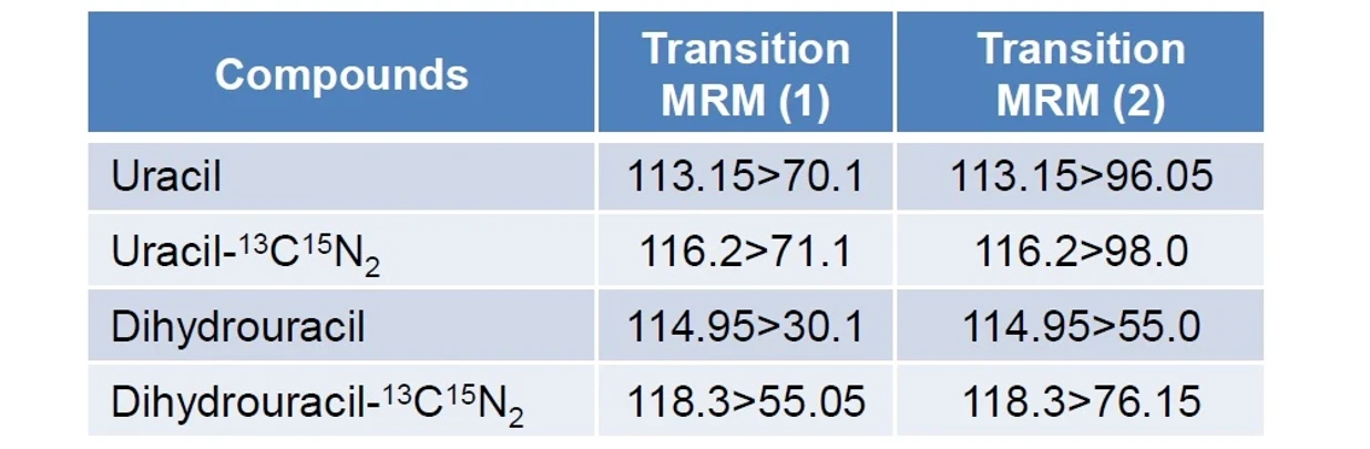 Shimadzu: MRM přechody LCMS analýzy 5-fluorouracilu