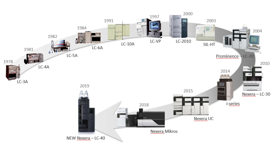 Shimadzu: Nexera Series LC-40 - vyvoj