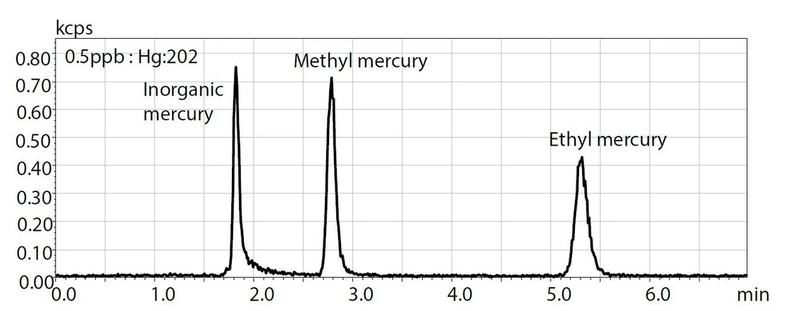 Shimadzu: Obr. 2 Chromatogram 0,5 µg/l rtuti