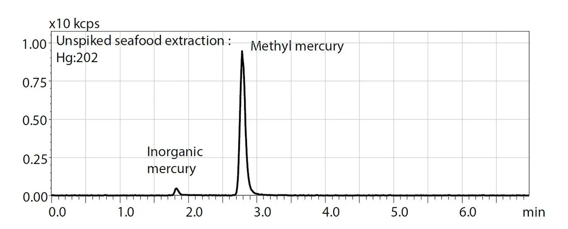 Shimadzu: Obr. 4 Chromatogram extrakce mořských plodů