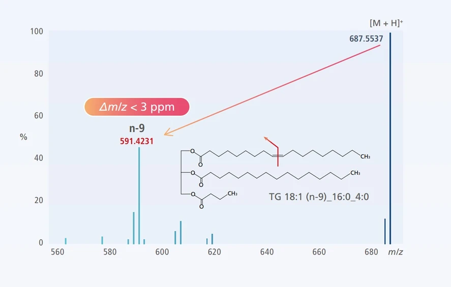 Shimadzu: Obr 4. Vysoká hmotnostní přesnost LCMS-9050 SHIMADZU