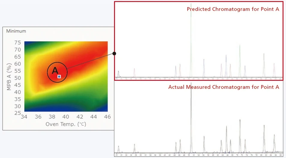 Shimadzu: Předvídání chromatogramů v software Shimadzu LabSolutions MD