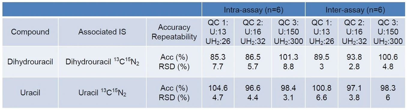 Shimadzu: Přesnost a RSD LCMS analýzy 5-fluorouracilu