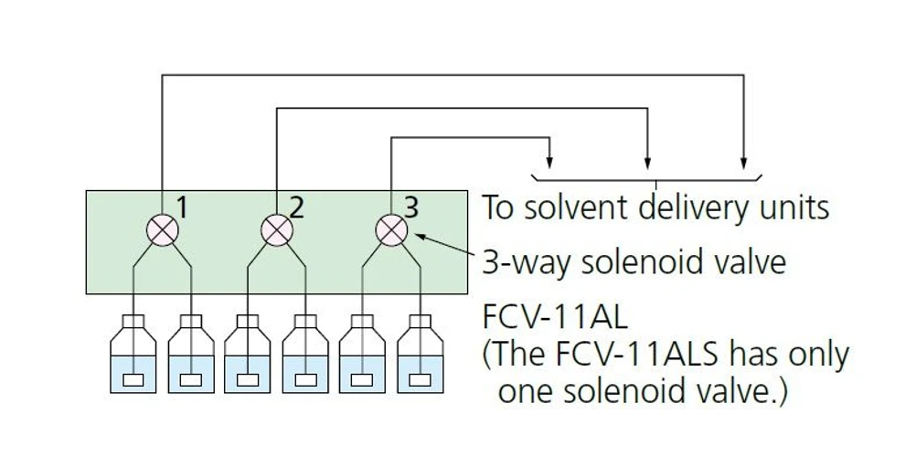 Shimadzu: Shimadzu FCV-11ALS Ventily pro výběr mobilních fází (Nový)