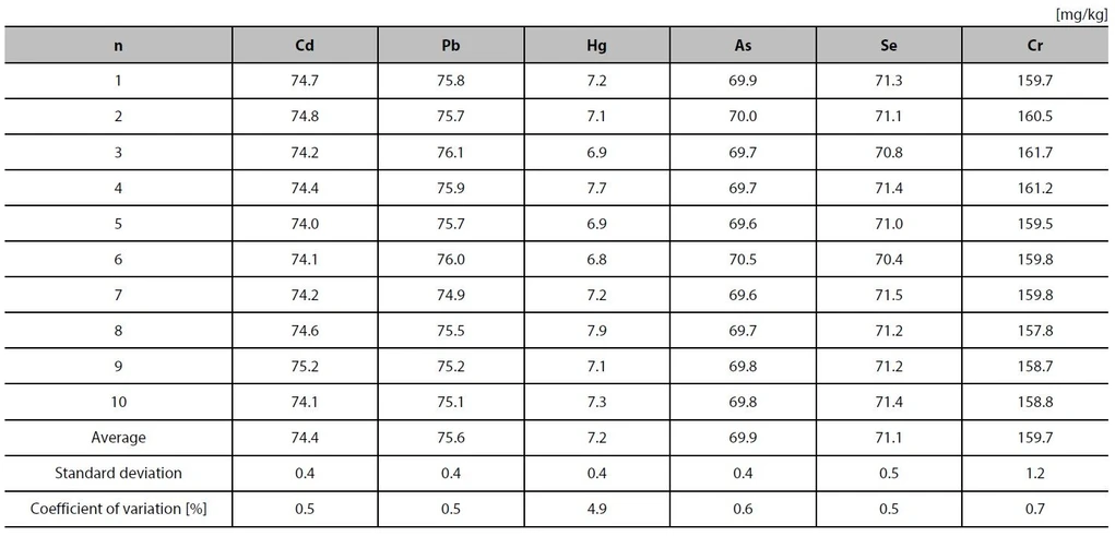 Shimadzu: Tabulka 3 Výsledky jednoduchého testu opakovatelnosti (n = 10) JSAC 0462