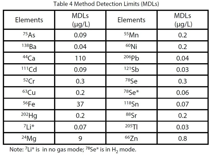 Shimadzu: Tabulka 4 - Deteční limity metody