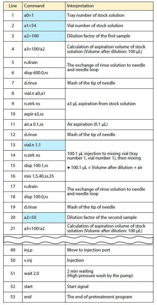 Shimadzu: Tabulka 5 Program předúpravy