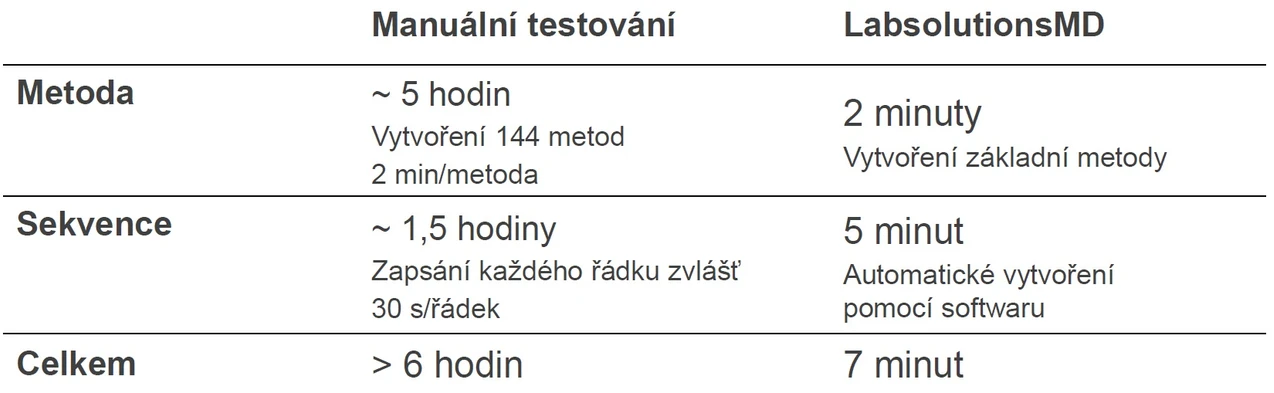 Shimadzu: Výpočet ušetření času manuální testování vs. Labsolution MD