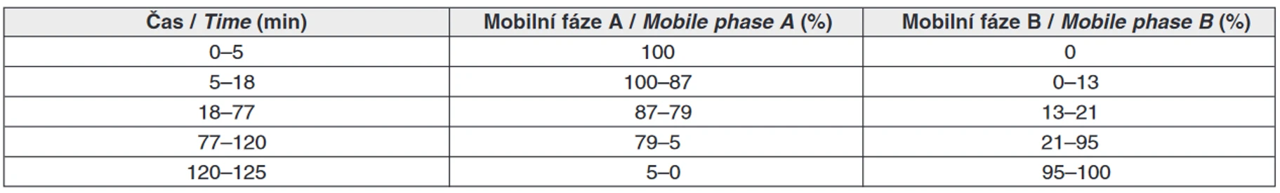 Tab. 1 Gradient mobilní fáze