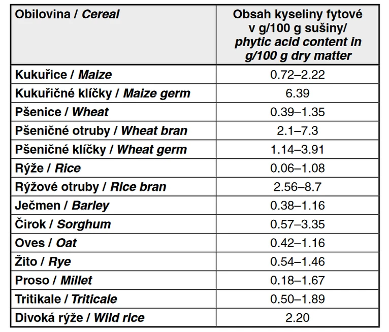 Tab. 1 Obsah fytové kyseliny v obilovinách