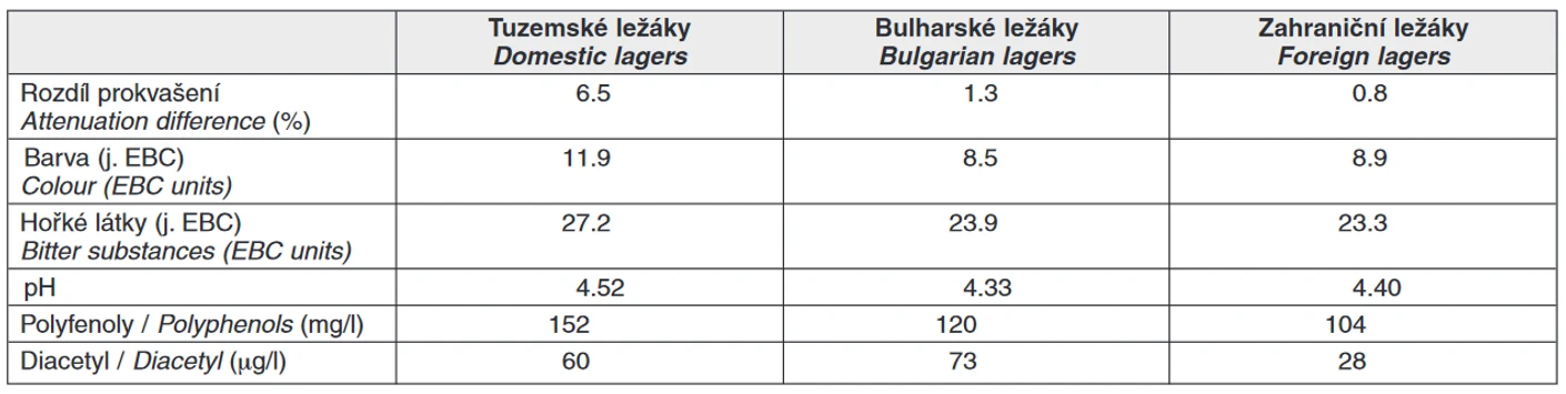 Tab. 2 Charakteristika jednotlivých skupin ležáků z hlediska vybraných parametrů