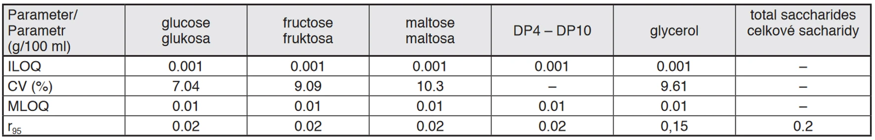 Tab. 2 Validační parametry metody