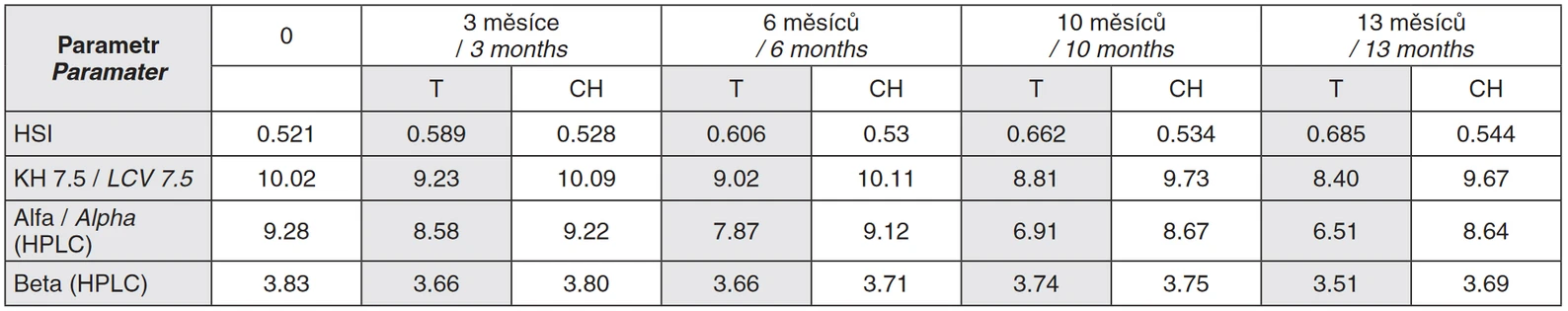 Tab. 3 Stárnutí odrůdy Rubín v granulích T90 (teplo /T/ = 20 °C; chladno /CH/ = +4 °C, anaerobní podmínky)