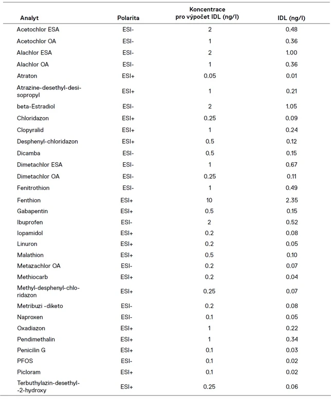 Tabulka 2: Dosažené instrumentální meze detekce (IDL)