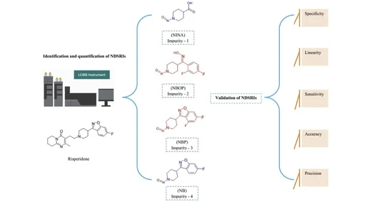 Advanced LC-MS/MS method for selective quantification of nitrosamine impurities in Risperidone: Enhancing drug safety
