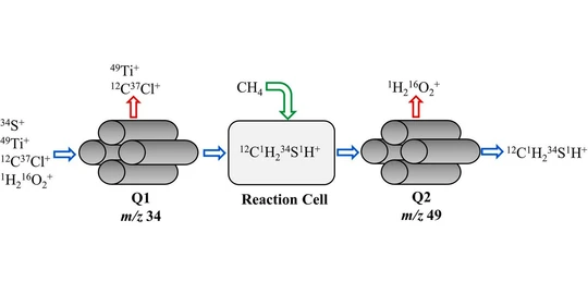 Analysis of sulfur in soil and plant digests using methane as a reaction gas for ICP-MS