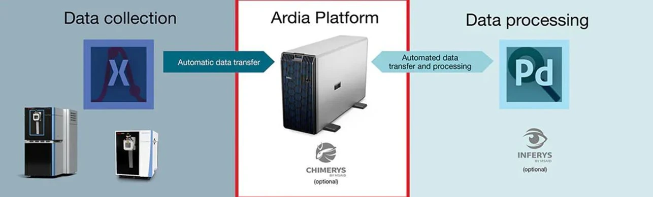 Thermo Fisher Scientific: Ardia proteomics process