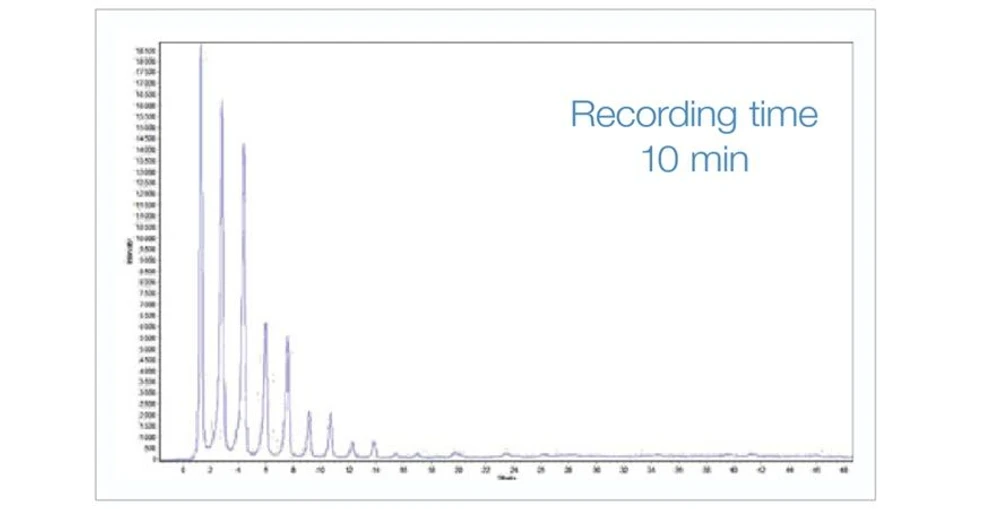 Thermo Scientific ARL EQUINOX 1000 Benchtop X-Ray Diffractometer: Silver Behenate powder sample recorded on EQUINOX 1000 in reflection mode.
