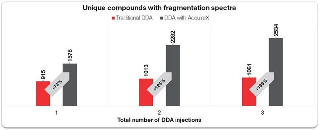 Thermo Scientific AcquireX Intelligent Data Acquisition Workflow: Using DDA with the Deep Scan AcquireX workflow can significantly increase the number of unique compounds with high-quality fragmentation spectra, so you obtain a more comprehensive picture of what is in your samples, as well as increase the depth of decision-making MS/MS information available.