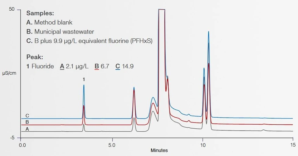 Thermo Scientific™ Cindion™ Combustion Ion Chromatography System: Figure 1. PFAS as adsorbable organic fluorine (AOF) in municipal wastewater. C-IC can be used as a screening tool for presence of PFAS compounds by adsorption onto granular activated carbon, subsequent combustion and IC analysis.