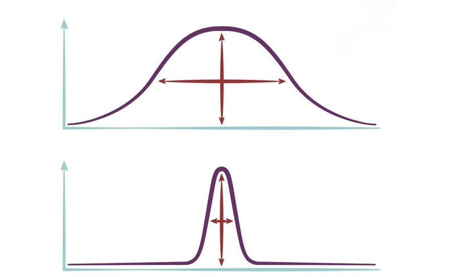 Thermo Scientific Compound Discoverer software: Compound Discoverer software measures and reports peak quality.