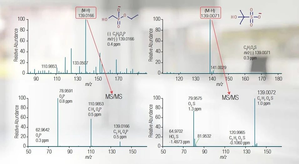 Thermo Scientific Dionex ICS-6000 HPIC System: HRAM MS/MS fragments facilitate identification of unknown compounds. IC, combined with HRAM mass spectrometry, is an ideal solution for component identification in non-targeted and unknown workflows. In this figure, identification of lithium-ion battery failure analysis products using HRAM MS/MS offers four-decimal-point accuracy to distinguish between species. The unique fragmentation signature enhances that confidence.