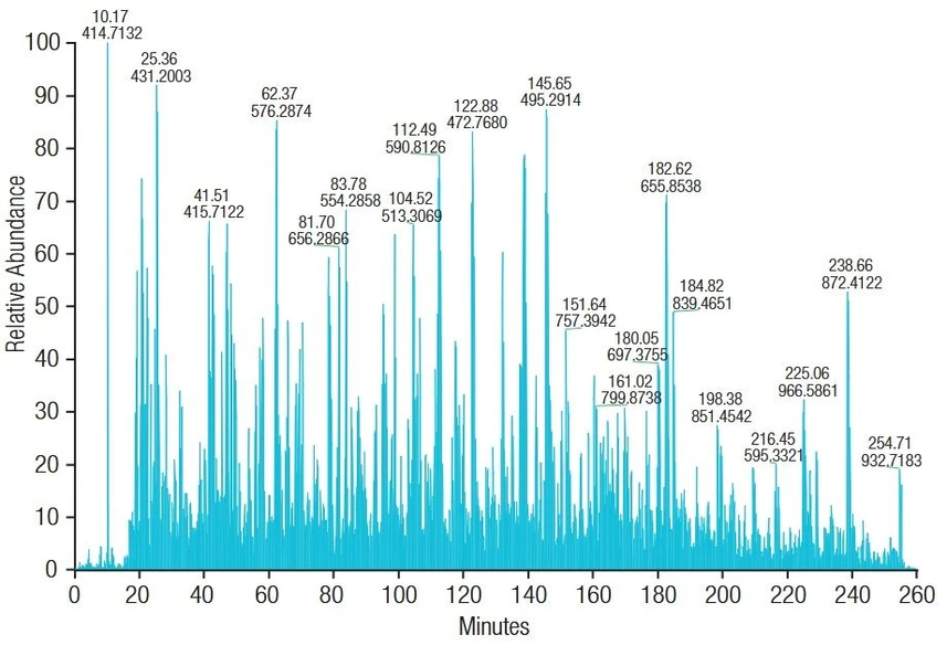 Thermo Scientific EASY-Spray Sources: The entire assembly is designed for heavy use so you can utilize the full pressure range of your UHPLC front-end (up to 1000 bar) and benefit from small particles and long columns. Longer columns and longer gradients both contribute to more identifications.