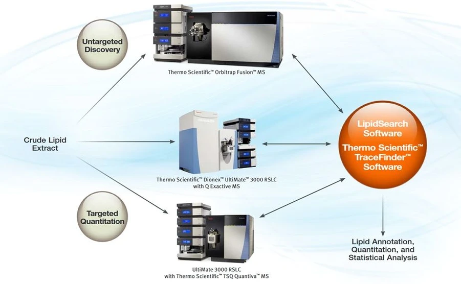 Thermo Scientific™ LipidSearch™ Software.