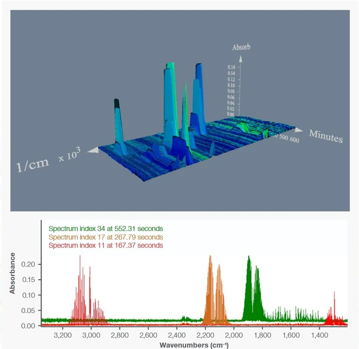 Thermo Scientific Nicolet Apex FTIR Spectrometer: Paradigm time series measurements for gas sample.