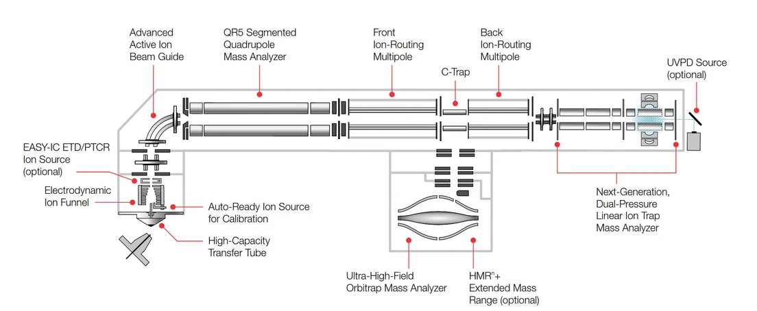 Thermo Fisher Scientific: Key innovations for Thermo Scientific Orbitrap Ascend Tribrid Mass Spectrometer