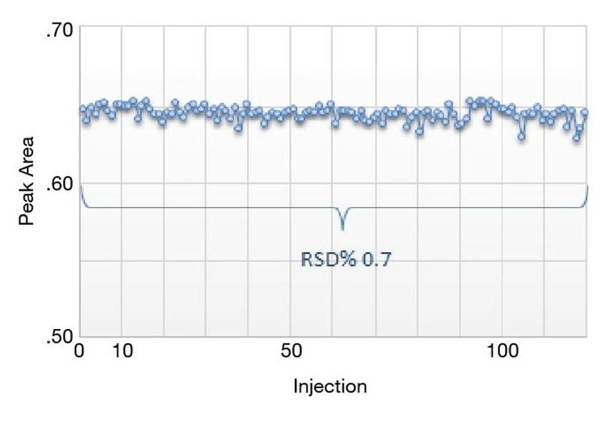 Thermo Scientific™ TriPlus™ 500 GC Headspace Autosampler: Long Sequence Area Counts Repeatability. 120 consecutive headspace injections of a 50 ppm ethanol solution in water (5 ml in 10 ml crimp top vial). Overall RSD%=0.7