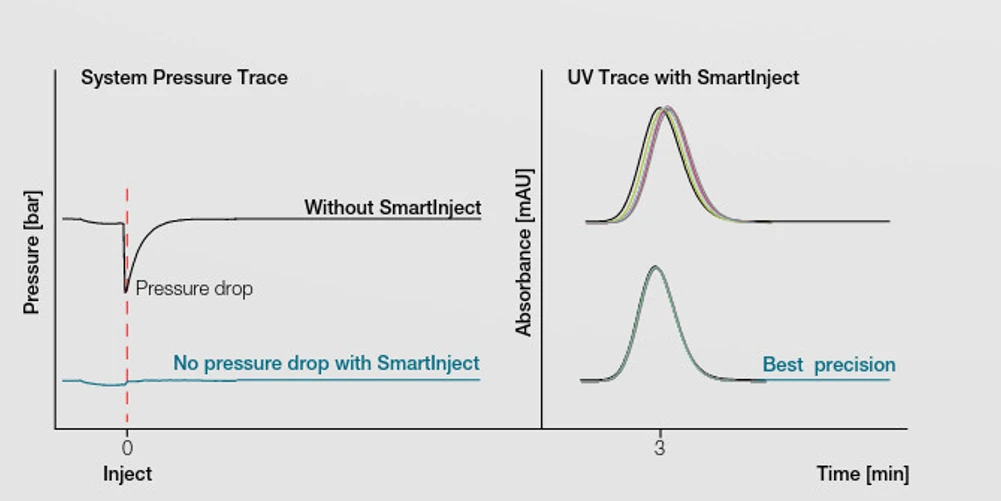 Pragolab: Využití plynulého nástřiku SmartInject