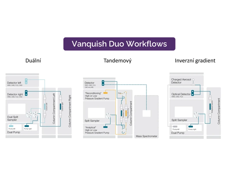 Pragolab: Thermo Scientific Vanquish Duo UHPLC systémy
