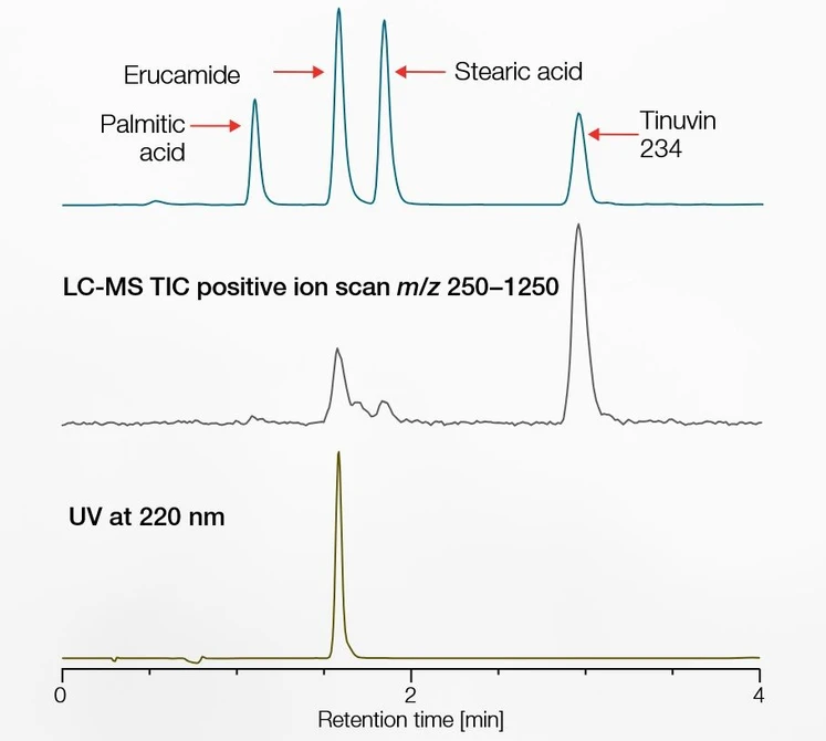 Thermo Scientific Vanquish Horizon UHPLC System: Unlike mass spectrometry and UV, the CAD is able to measure all analytes in the sample. Mass spectrometry (MS) requires the analyte to form gas phase ions while response by a UV detector depends upon the nature of the chromophore.