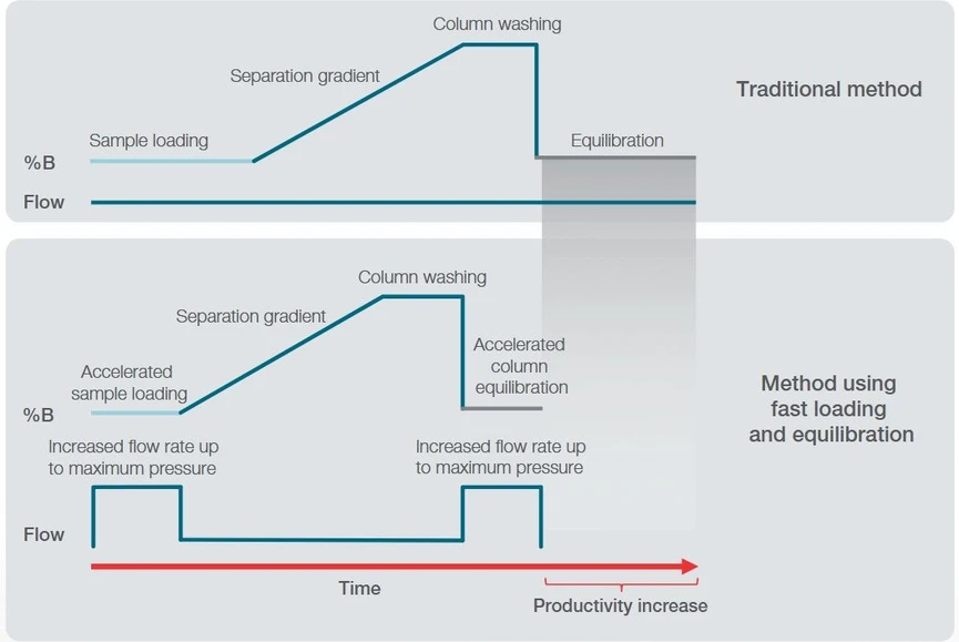 Thermo Scientific™ Vanquish™ Neo UHPLC System: Fast sample loading and equilibration increase system productivity.