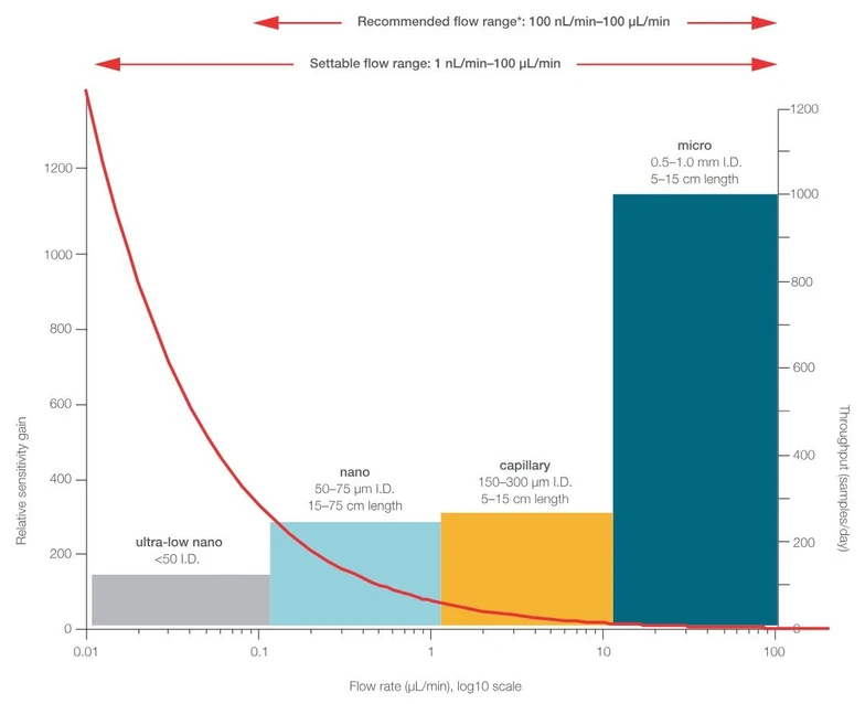 Thermo Scientific™ Vanquish™ Neo UHPLC System: The Vanquish Neo UHPLC system delivers flow rates from 1 nL/min to 100 µL/min to support a broad range of high-sensitivity LC-MS workflows. Sensitivity gain (red trace) relative to a 2.1 mm I.D. column operated at 450 µL/min corresponds to increased electrospray ionization efficiency at lower LC flow rates. The Vanquish Neo UHPLC system permits maximum sample throughput for a broad range of low-flow columns and applications (colored bars).  * Within specifications for retention time precision (≤0.2 % RSD or ≤0.1 SD)