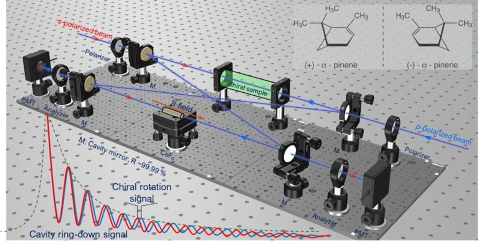 University of Oxford: Schematic diagram of the 532 nm bowtie cavity ringdown polarimeter. Further details are in the full publication.