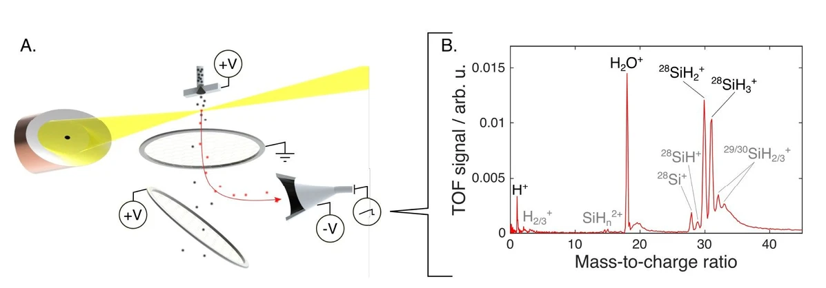 Nat Commun 16, 6540 (2025): Figure S2: Mass Spectrometry of silane A. Schematic drawing of the interaction region showing the gas cell, focused laser beams (yellow), the electrode meshes used for the extraction of the ions and the channeltron detector. B. Exemplary mass spectrum obtained by strong-fieldionizing SiH4 under typical experimental conditions.